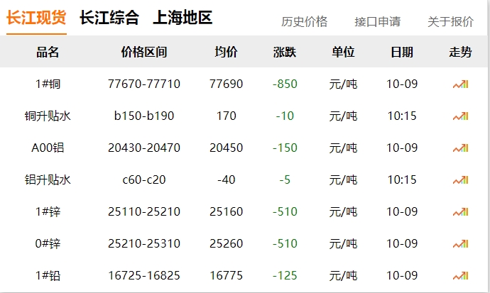 2024年10月9日 銅價?。。?大跌