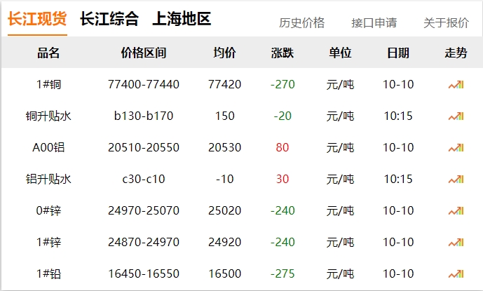 2024年10月10日 銅價 下調(diào)?。。? title=